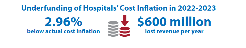 Underfunding of Hospitals' Cost Inflation