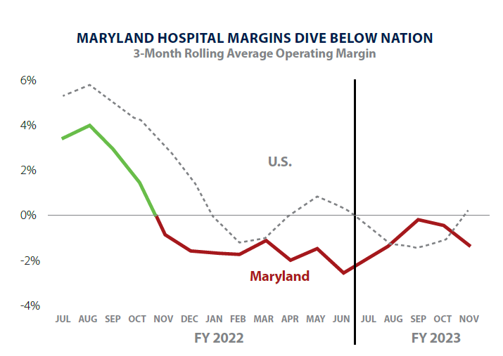 MD Hospital Margins Dive Below Average